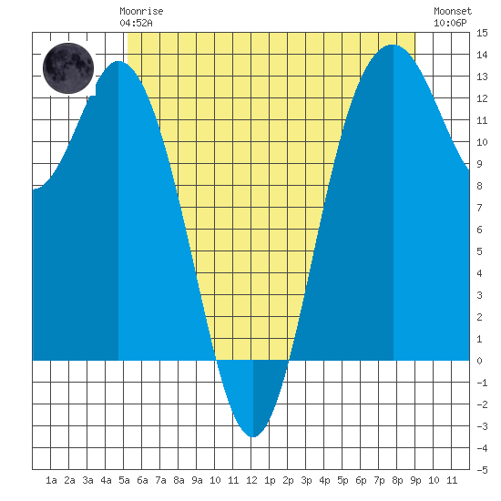 Steilacoom tide chart for Thursday, June 6, 2024