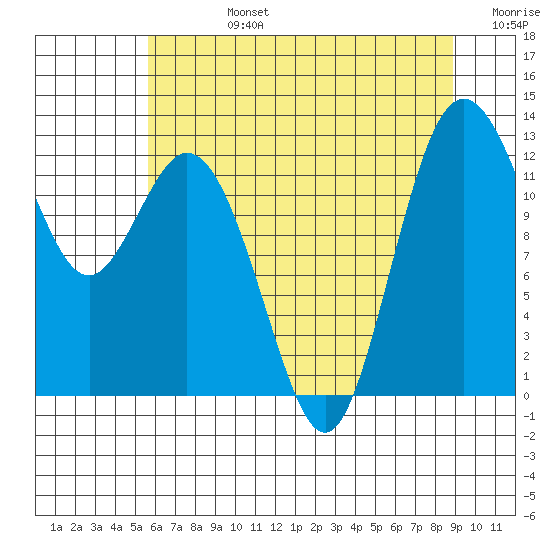 Steilacoom tide chart for Wednesday, July 24, 2024