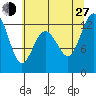 Steilacoom tide chart for Saturday, July 27, 2024