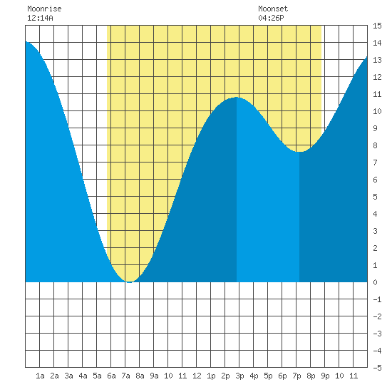 Steilacoom tide chart for Monday, July 29, 2024