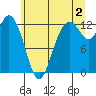 Steilacoom tide chart for Tuesday, July 2, 2024