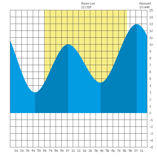 Steilacoom tide chart for Saturday, August 10, 2024