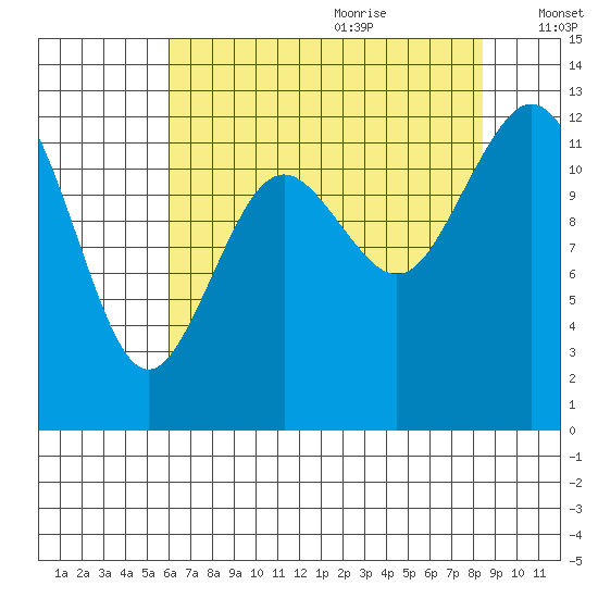 Steilacoom tide chart for Sunday, August 11, 2024