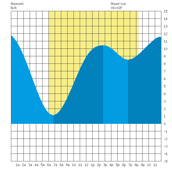 Steilacoom tide chart for Tuesday, August 13, 2024