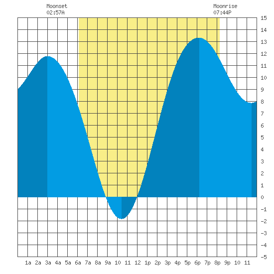 Steilacoom tide chart for Saturday, August 17, 2024