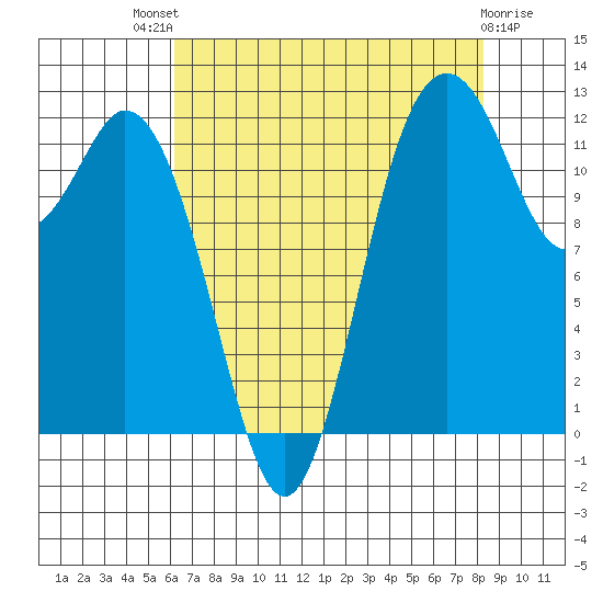Steilacoom tide chart for Sunday, August 18, 2024