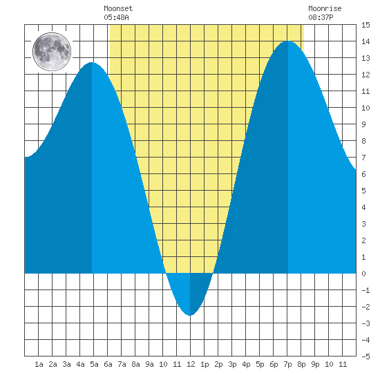 Steilacoom tide chart for Monday, August 19, 2024