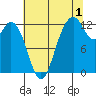 Steilacoom tide chart for Thursday, August 1, 2024