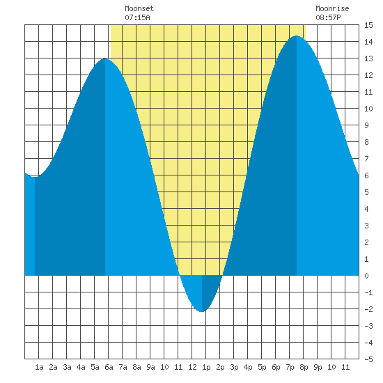 Steilacoom tide chart for Tuesday, August 20, 2024