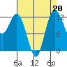 Steilacoom tide chart for Tuesday, August 20, 2024