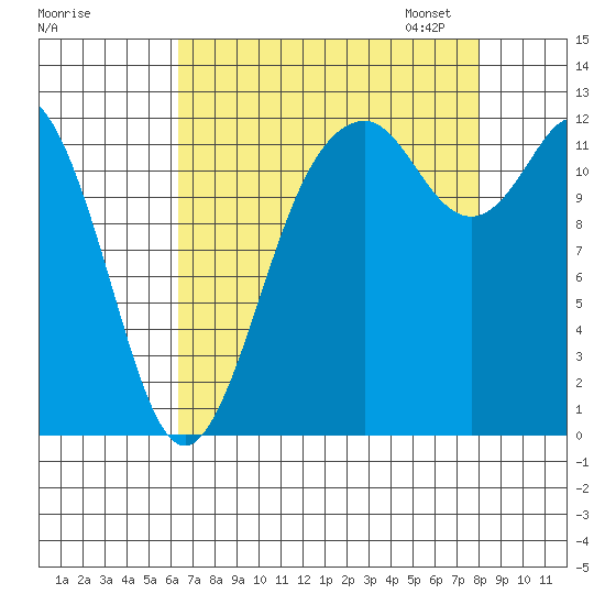 Steilacoom tide chart for Tuesday, August 27, 2024