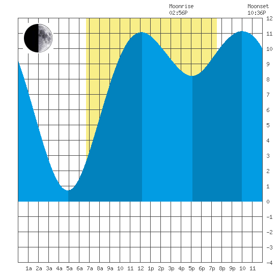 Steilacoom tide chart for Tuesday, September 10, 2024