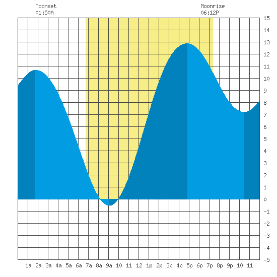 Steilacoom tide chart for Saturday, September 14, 2024
