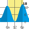 Steilacoom tide chart for Wednesday, September 18, 2024