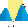 Steilacoom tide chart for Sunday, September 1, 2024