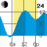 Steilacoom tide chart for Tuesday, September 24, 2024