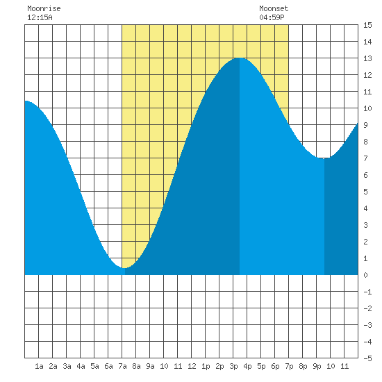 Steilacoom tide chart for Thursday, September 26, 2024