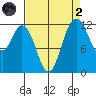 Steilacoom tide chart for Monday, September 2, 2024