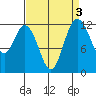Steilacoom tide chart for Tuesday, September 3, 2024