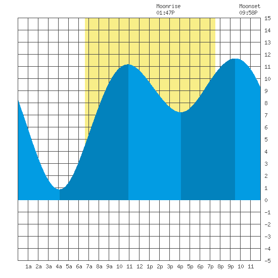 Steilacoom tide chart for Monday, September 9, 2024
