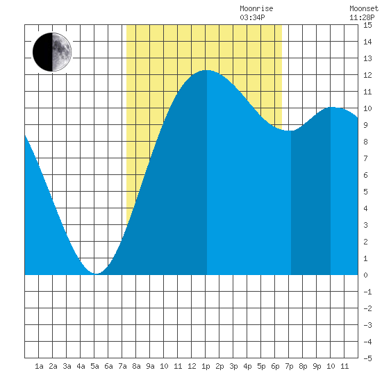 Steilacoom tide chart for Thursday, October 10, 2024