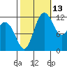 Steilacoom tide chart for Sunday, October 13, 2024