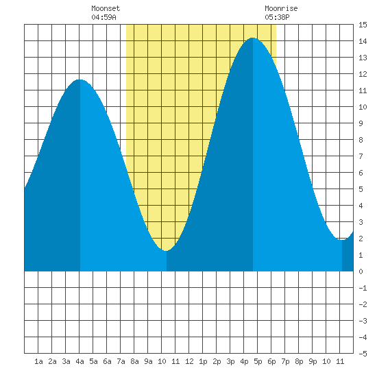 Steilacoom tide chart for Tuesday, October 15, 2024
