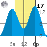 Steilacoom tide chart for Thursday, October 17, 2024