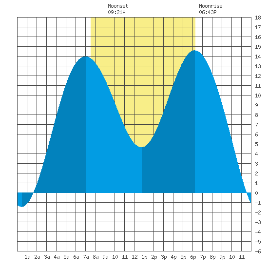 Steilacoom tide chart for Friday, October 18, 2024
