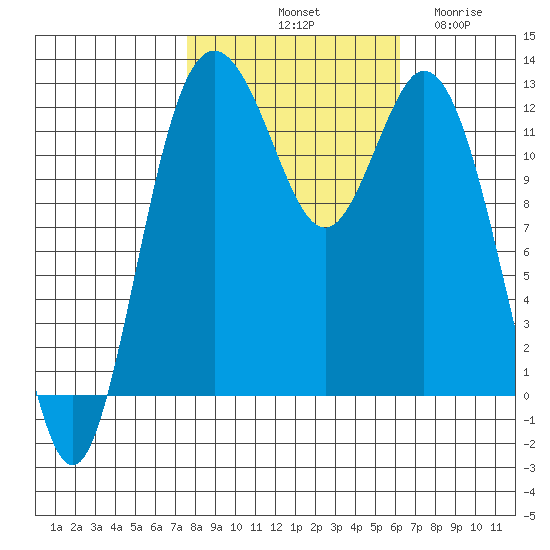 Steilacoom tide chart for Sunday, October 20, 2024