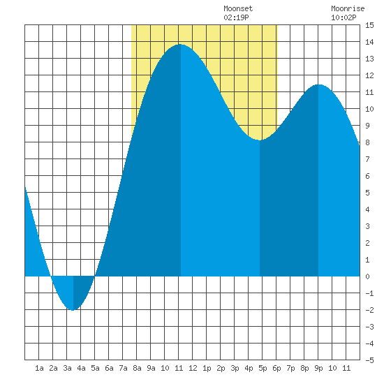 Steilacoom tide chart for Tuesday, October 22, 2024