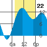 Steilacoom tide chart for Tuesday, October 22, 2024