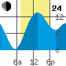Steilacoom tide chart for Thursday, October 24, 2024