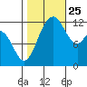 Steilacoom tide chart for Friday, October 25, 2024