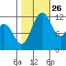Steilacoom tide chart for Saturday, October 26, 2024