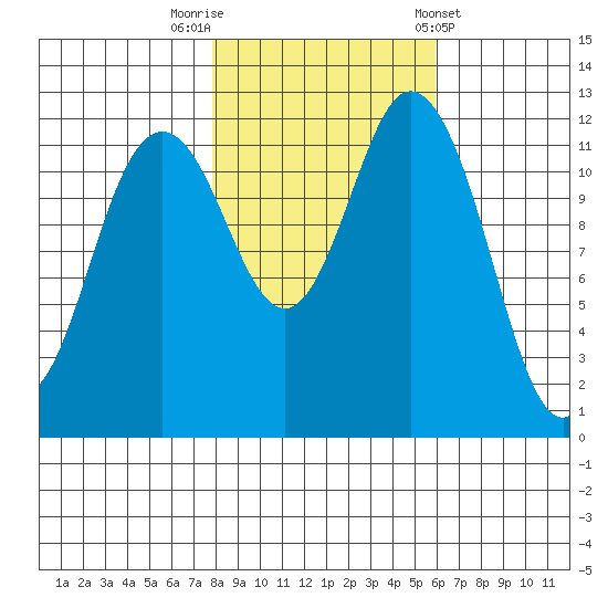 Steilacoom tide chart for Wednesday, October 30, 2024