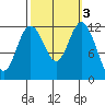 Steilacoom tide chart for Thursday, October 3, 2024