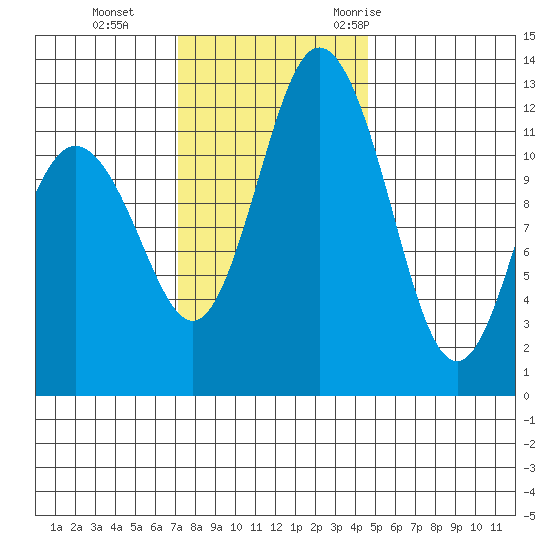 Steilacoom tide chart for Tuesday, November 12, 2024