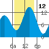 Steilacoom tide chart for Tuesday, November 12, 2024