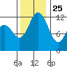 Steilacoom tide chart for Monday, November 25, 2024