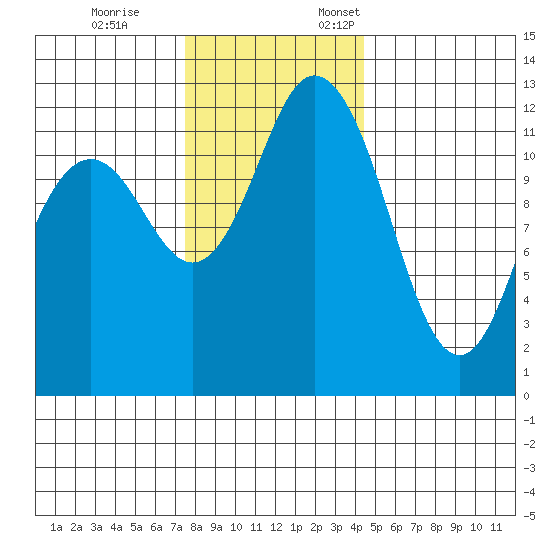 Steilacoom tide chart for Tuesday, November 26, 2024