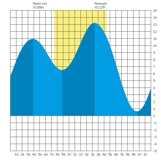 Steilacoom tide chart for Wednesday, November 27, 2024