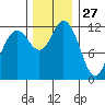 Steilacoom tide chart for Wednesday, November 27, 2024