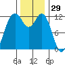 Steilacoom tide chart for Friday, November 29, 2024