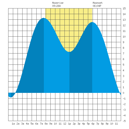 Steilacoom tide chart for Saturday, November 2, 2024
