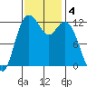 Steilacoom tide chart for Monday, November 4, 2024