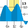 Steilacoom tide chart for Friday, December 13, 2024