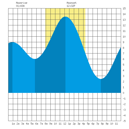 Steilacoom tide chart for Tuesday, December 24, 2024