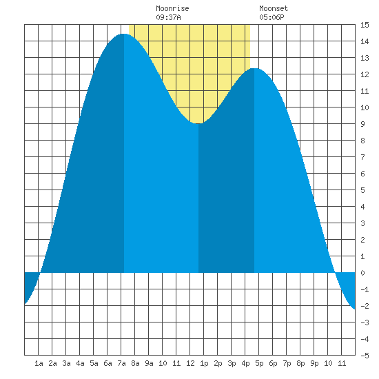 Steilacoom tide chart for Monday, December 2, 2024