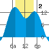 Steilacoom tide chart for Monday, December 2, 2024